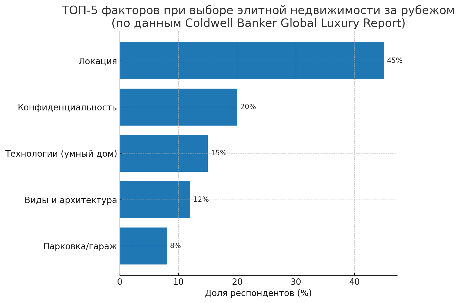 Статистика факторов выбора недвижимости за рубежом